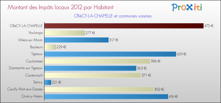 Montant des impôts locaux par Habitant pour CRéCY-LA-CHAPELLE et les communes proches Comparaison des impôts locaux par habitant pour CRéCY-LA-CHAPELLE et les communes voisines