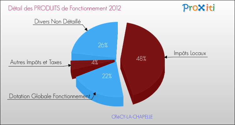 Décomposition du Budget de Fonctionnement 2012 de la commune de CRéCY-LA-CHAPELLE Budget de Fonctionnement 2012 pour la commune de CRéCY-LA-CHAPELLE