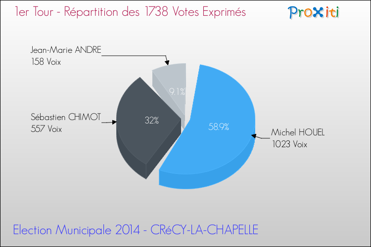 Répartition des votes exprimés au 1er Tour des Elections Municipales 2014 de la commune de CRéCY-LA-CHAPELLE Elections Municipales 2014 - Répartition des votes exprimés au 1er Tour pour la commune de CRéCY-LA-CHAPELLE