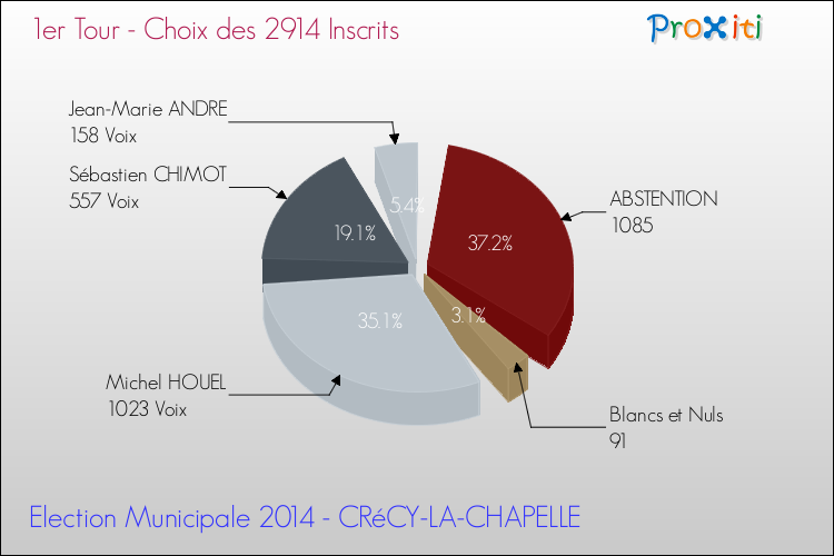 Résultats par rapport aux inscrits au 1er Tour des Elections Municipales 2014 de la commune de CRéCY-LA-CHAPELLE Elections Municipales 2014 - Résultats par rapport aux inscrits au 1er Tour pour la commune de CRéCY-LA-CHAPELLE