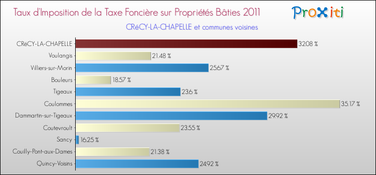 Taux d'imposition de la taxe foncière sur le bati 2011 pour CRéCY-LA-CHAPELLE et les communes proches Comparaison des taux d'imposition de la taxe foncière sur le bati 2011 pour CRéCY-LA-CHAPELLE et les communes voisines
