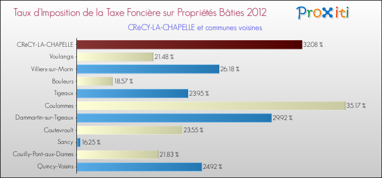 Taux d'imposition de la taxe foncière sur le bati 2012 pour CRéCY-LA-CHAPELLE et les communes proches Comparaison des taux d'imposition de la taxe foncière sur le bati 2012 pour CRéCY-LA-CHAPELLE et les communes voisines