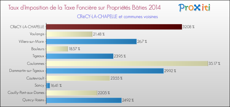 Taux d'imposition de la taxe foncière sur le bati 2014 pour CRéCY-LA-CHAPELLE et les communes proches Comparaison des taux d'imposition de la taxe foncière sur le bati 2014 pour CRéCY-LA-CHAPELLE et les communes voisines