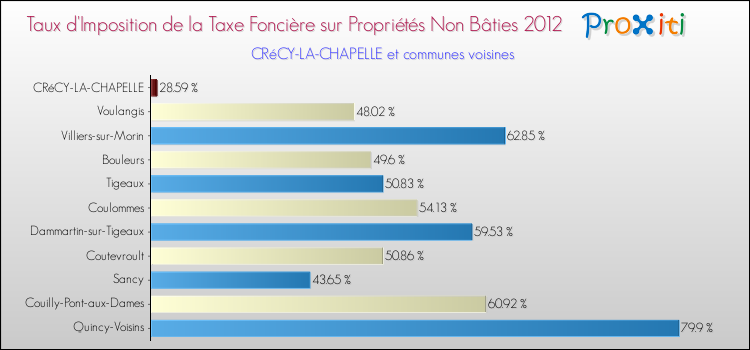 Taux d'imposition de la taxe foncière sur les immeubles et terrains non batis 2012 pour CRéCY-LA-CHAPELLE et les communes proches Comparaison des taux d'imposition de la taxe foncière sur les immeubles et terrains non batis 2012 pour CRéCY-LA-CHAPELLE et les communes voisines