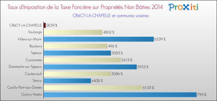 Taux d'imposition de la taxe foncière sur les immeubles et terrains non batis 2014 pour CRéCY-LA-CHAPELLE et les communes proches Comparaison des taux d'imposition de la taxe foncière sur les immeubles et terrains non batis 2014 pour CRéCY-LA-CHAPELLE et les communes voisines