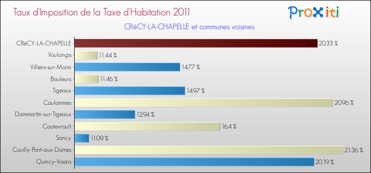 Taux d'imposition de la taxe d'habitation 2011 pour CRéCY-LA-CHAPELLE et les communes proches Comparaison des taux d'imposition de la taxe d'habitation 2011 pour CRéCY-LA-CHAPELLE et les communes voisines