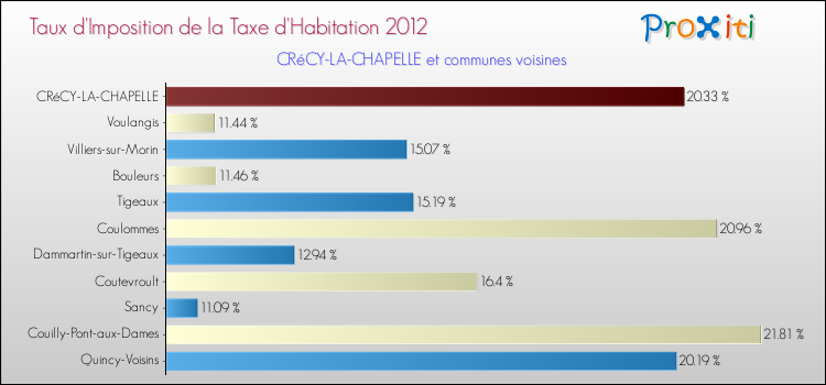 Taux d'imposition de la taxe d'habitation 2012 pour CRéCY-LA-CHAPELLE et les communes proches Comparaison des taux d'imposition de la taxe d'habitation 2012 pour CRéCY-LA-CHAPELLE et les communes voisines