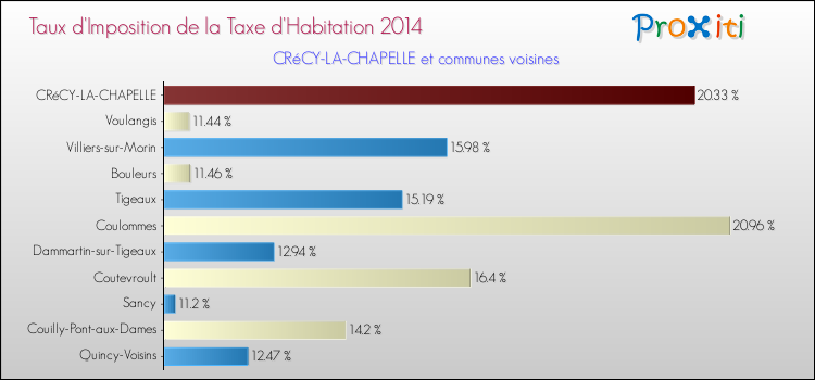 Taux d'imposition de la taxe d'habitation 2014 pour CRéCY-LA-CHAPELLE et les communes proches Comparaison des taux d'imposition de la taxe d'habitation 2014 pour CRéCY-LA-CHAPELLE et les communes voisines