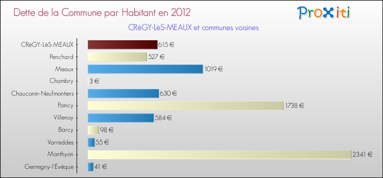 Dette par habitant de la commune en 2012 pour CRéGY-LèS-MEAUX et les communes proches Comparaison de la dette par habitant de la commune en 2012 pour CRéGY-LèS-MEAUX et les communes voisines