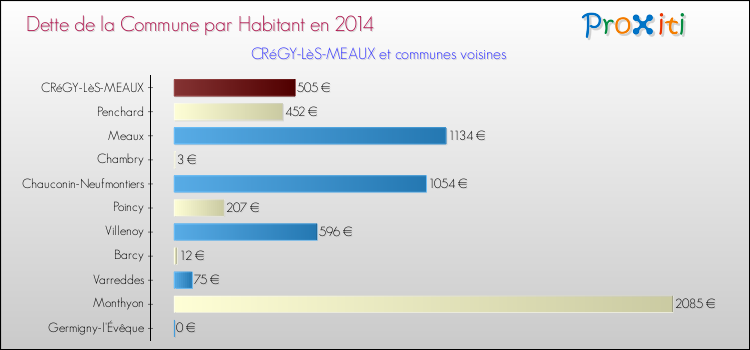 Dette par habitant de la commune en 2014 pour CRéGY-LèS-MEAUX et les communes proches Comparaison de la dette par habitant de la commune en 2014 pour CRéGY-LèS-MEAUX et les communes voisines