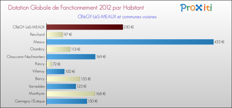 Montant des dotations globales de fonctionnement DGF par Habitant pour CRéGY-LèS-MEAUX et les communes proches Comparaison des des dotations globales de fonctionnement DGF par habitant pour CRéGY-LèS-MEAUX et les communes voisines
