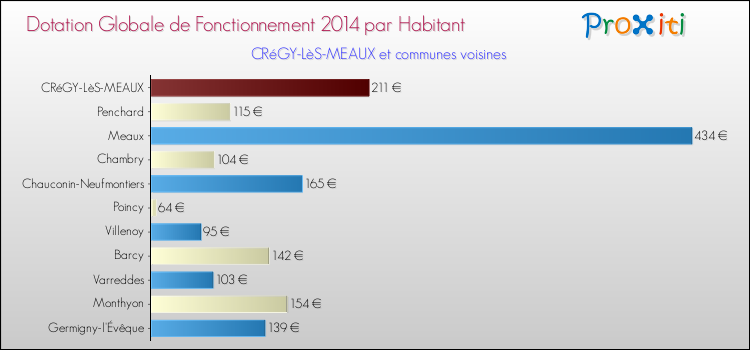 Montant des dotations globales de fonctionnement DGF par Habitant pour CRéGY-LèS-MEAUX et les communes proches en 2014. Comparaison des des dotations globales de fonctionnement DGF par habitant pour CRéGY-LèS-MEAUX et les communes voisines en 2014.