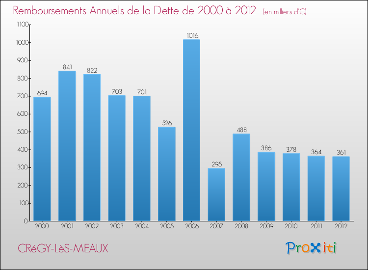 Evolution de l'annuité de la dette pour la commune de CRéGY-LèS-MEAUX de 2000 à 2012 Annuités de la dette pour CRéGY-LèS-MEAUX de 2000 à 2012