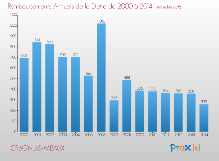 Evolution de l'annuité de la dette pour la commune de CRéGY-LèS-MEAUX de 2000 à 2014 Annuités de la dette pour CRéGY-LèS-MEAUX de 2000 à 2014
