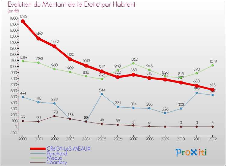 Evolution de la dette par habitant pour la commune de CRéGY-LèS-MEAUX et les communes proches de 2000 à 2012 Comparaison de la dette par habitant pour CRéGY-LèS-MEAUX et les communes voisines de 2000 à 2012