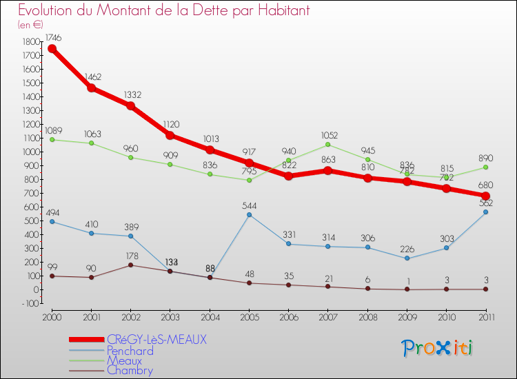 Evolution de la dette par habitant pour la commune de CRéGY-LèS-MEAUX et les communes proches Comparaison de la dette par habitant pour CRéGY-LèS-MEAUX et les communes voisines