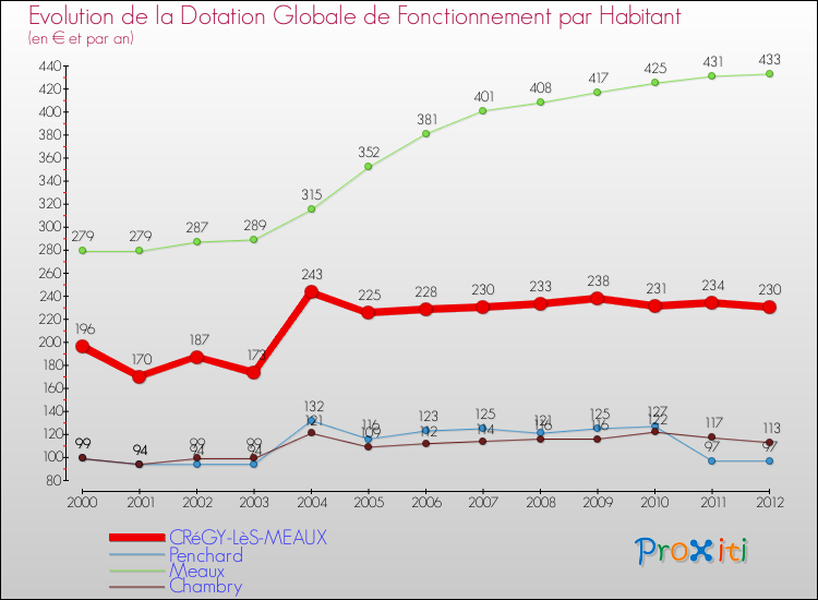 Evolution et montant de la dotation globale de fonctionnement par Habitant pour CRéGY-LèS-MEAUX et les communes proches Comparaison des dotations globales de fonctionnement par habitant pour CRéGY-LèS-MEAUX et les communes voisines