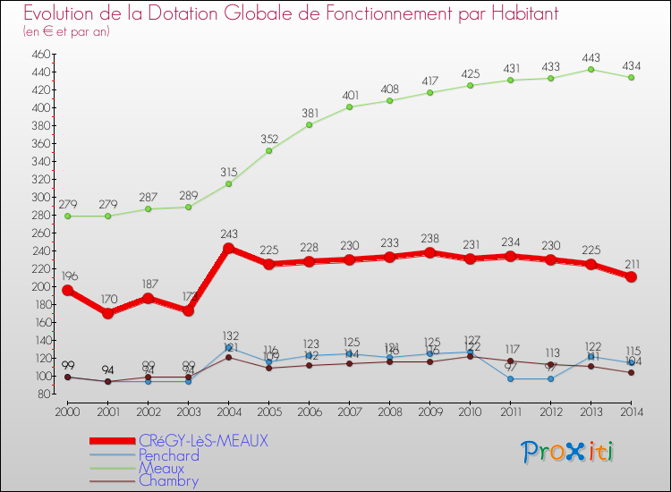 Evolution et montant de la dotation globale de fonctionnement par Habitant pour CRéGY-LèS-MEAUX et les communes proches de 2000 à 2014. Comparaison des dotations globales de fonctionnement par habitant pour CRéGY-LèS-MEAUX et les communes voisines de 2000 à 2014.