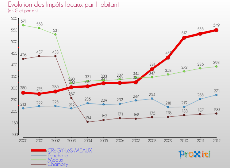 Evolution et montant des impôts locaux par Habitant pour CRéGY-LèS-MEAUX et les communes proches Comparaison des impôts locaux par habitant pour CRéGY-LèS-MEAUX et les communes voisines