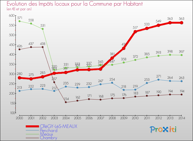 Evolution et montant des impôts locaux par Habitant pour CRéGY-LèS-MEAUX et les communes proches de 2000 à 2014 Comparaison des impôts locaux par habitant pour CRéGY-LèS-MEAUX et les communes voisines de 2000 à 2014