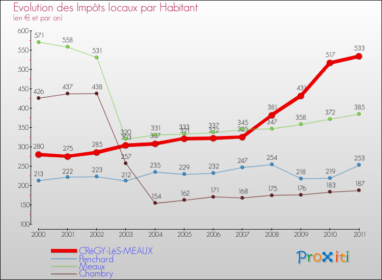 Evolution et montant des impôts locaux par Habitant pour CRéGY-LèS-MEAUX et les communes proches Comparaison des impôts locaux par habitant pour CRéGY-LèS-MEAUX et les communes voisines