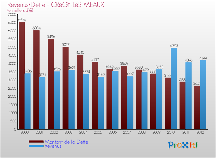 Evolution comparée de la dette et des revenus pour la commune de CRéGY-LèS-MEAUX de 2000 à 2012 Comparaison de la dette et des revenus pour CRéGY-LèS-MEAUX de 2000 à 2012