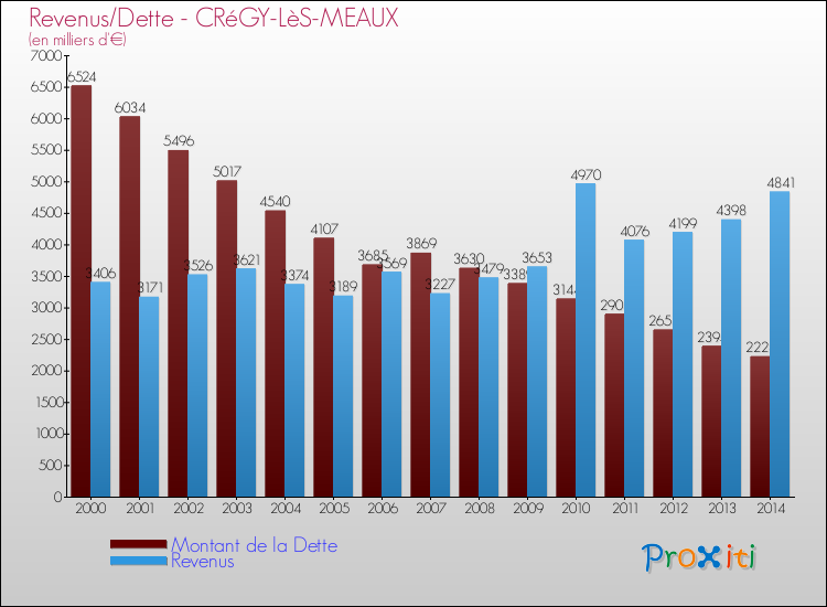 Evolution comparée de la dette et des revenus pour la commune de CRéGY-LèS-MEAUX de 2000 à 2014 Comparaison de la dette et des revenus pour CRéGY-LèS-MEAUX de 2000 à 2014