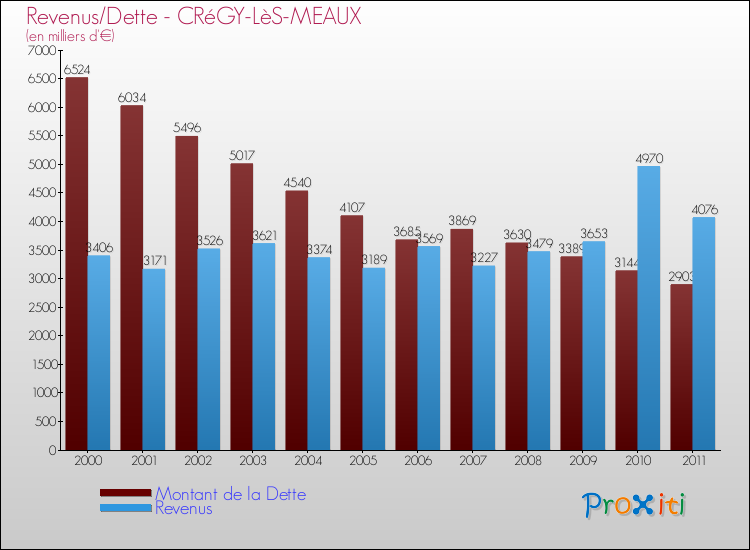 Evolution comparée de la dette et des revenus pour la commune de CRéGY-LèS-MEAUX de 2000 à 2011 Comparaison de la dette et des revenus pour CRéGY-LèS-MEAUX de 2000 à 2011