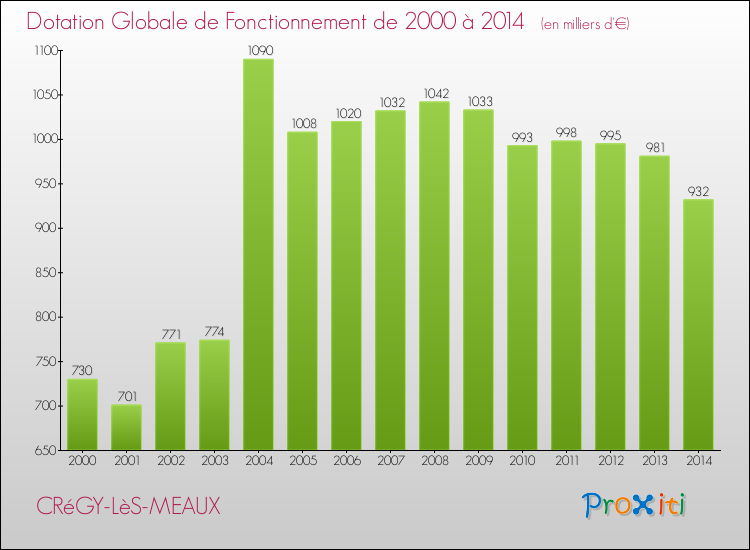 Evolution du montant de la Dotation Globale de Fonctionnement pour la commune de CRéGY-LèS-MEAUX de 2000 à 2014 Evolution du montant de la Dotation Globale de Fonctionnement pour CRéGY-LèS-MEAUX de 2000 à 2014