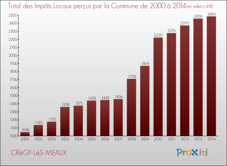 Evolution des Impôts Locaux pour la commune de CRéGY-LèS-MEAUX de 2000 à 2014 Evolution des Impôts Locaux pour CRéGY-LèS-MEAUX de 2000 à 2014