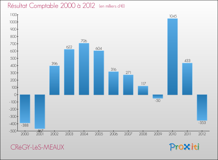 Evolution du résultat comptable pour la commune de CRéGY-LèS-MEAUX de 2000 à 2012 Evolution du résultat comptable pour CRéGY-LèS-MEAUX de 2000 à 2012