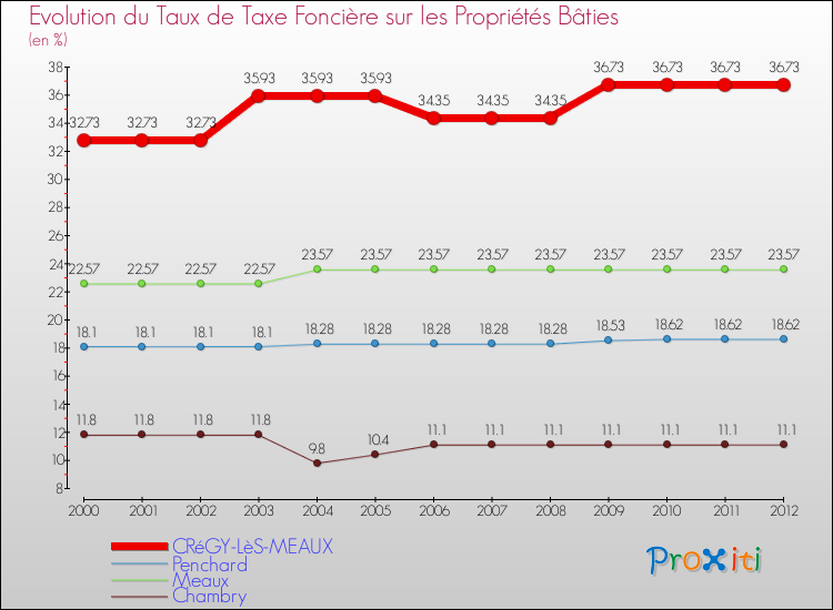 Evolution du taux de la taxe foncière sur le bati pour CRéGY-LèS-MEAUX et les communes proches de 2000 à 2012 Comparaison des taux de taxe foncière sur le bati pour CRéGY-LèS-MEAUX et les communes voisines de 2000 à 2012