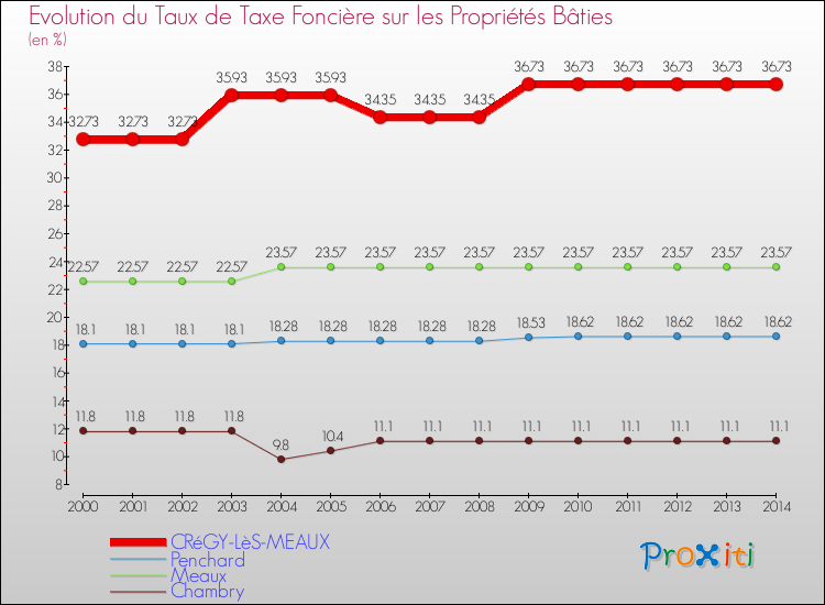 Evolution du taux de la taxe foncière sur le bati pour CRéGY-LèS-MEAUX et les communes proches de 2000 à 2014 Comparaison des taux de taxe foncière sur le bati pour CRéGY-LèS-MEAUX et les communes voisines de 2000 à 2014