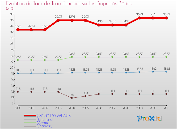 Evolution du taux de la taxe foncière sur le bati pour CRéGY-LèS-MEAUX et les communes proches Comparaison des taux de taxe foncière sur le bati pour CRéGY-LèS-MEAUX et les communes voisines