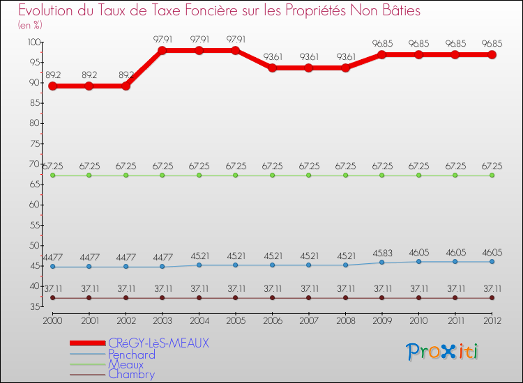 Evolution du taux de la taxe foncière sur les immeubles et terrains non batis pour CRéGY-LèS-MEAUX et les communes proches de 2000 à 2012 Comparaison des taux de la taxe foncière sur les immeubles et terrains non batis pour CRéGY-LèS-MEAUX et les communes voisines de 2000 à 2012