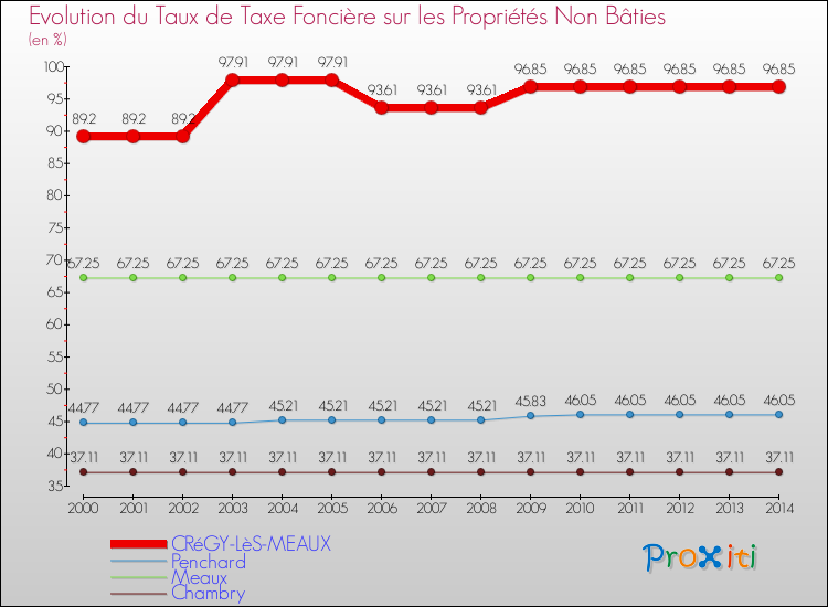 Evolution du taux de la taxe foncière sur les immeubles et terrains non batis pour CRéGY-LèS-MEAUX et les communes proches de 2000 à 2014 Comparaison des taux de la taxe foncière sur les immeubles et terrains non batis pour CRéGY-LèS-MEAUX et les communes voisines de 2000 à 2014