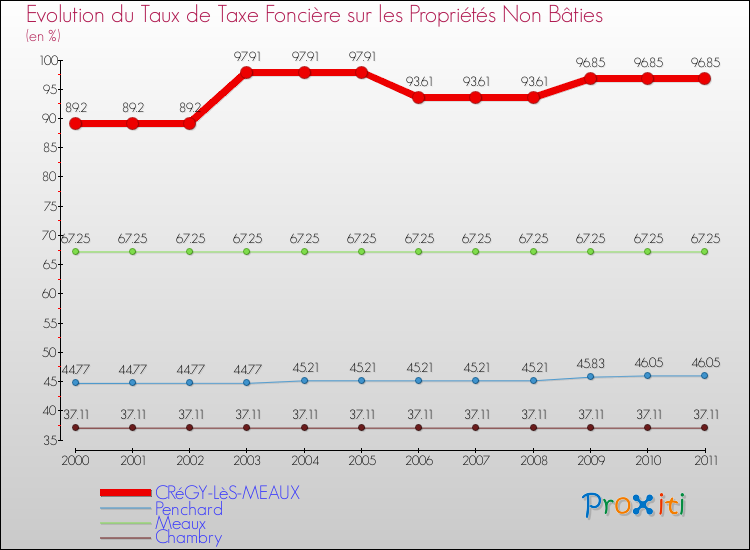 Evolution du taux de la taxe foncière sur les immeubles et terrains non batis pour CRéGY-LèS-MEAUX et les communes proches Comparaison des taux de la taxe foncière sur les immeubles et terrains non batis pour CRéGY-LèS-MEAUX et les communes voisines