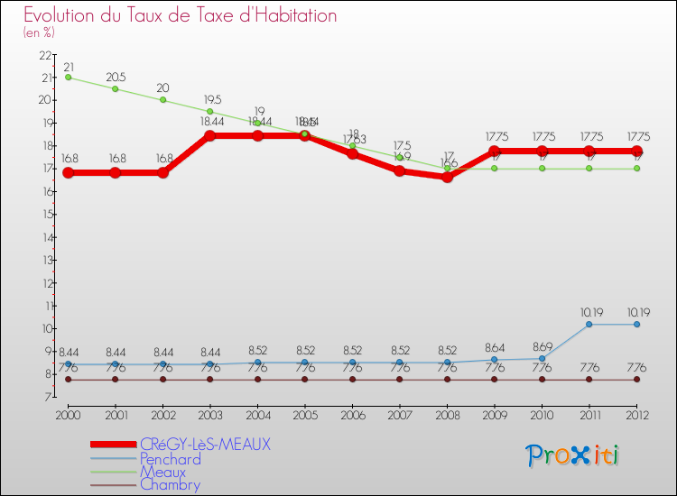 Evolution du taux de la taxe d'habitation pour CRéGY-LèS-MEAUX et les communes proches Comparaison des taux de la taxe d'habitation pour CRéGY-LèS-MEAUX et les communes voisines