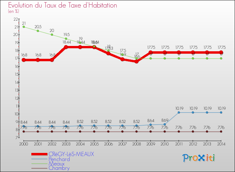 Evolution du taux de la taxe d'habitation pour CRéGY-LèS-MEAUX et les communes proches de 2000 à 2014 Comparaison des taux de la taxe d'habitation pour CRéGY-LèS-MEAUX et les communes voisines de 2000 à 2014