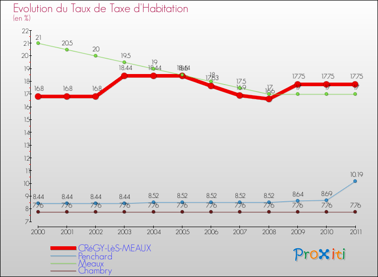 Evolution du taux de la taxe d'habitation pour CRéGY-LèS-MEAUX et les communes proches Comparaison des taux de la taxe d'habitation pour CRéGY-LèS-MEAUX et les communes voisines