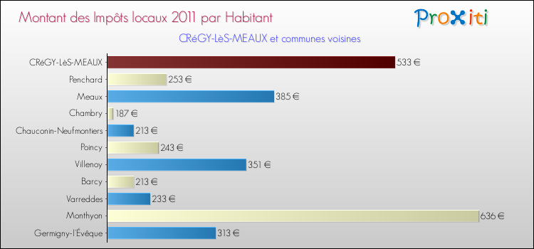 Montant des impôts locaux par Habitant pour CRéGY-LèS-MEAUX et les communes proches Comparaison des impôts locaux par habitant pour CRéGY-LèS-MEAUX et les communes voisines