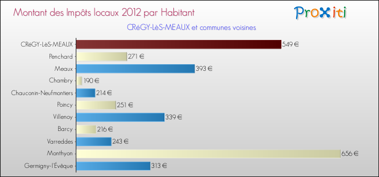 Montant des impôts locaux par Habitant pour CRéGY-LèS-MEAUX et les communes proches Comparaison des impôts locaux par habitant pour CRéGY-LèS-MEAUX et les communes voisines