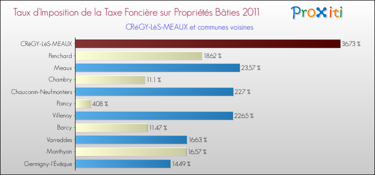 Taux d'imposition de la taxe foncière sur le bati 2011 pour CRéGY-LèS-MEAUX et les communes proches Comparaison des taux d'imposition de la taxe foncière sur le bati 2011 pour CRéGY-LèS-MEAUX et les communes voisines