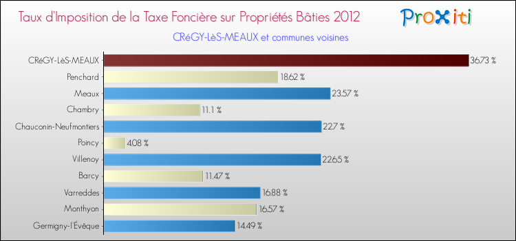 Taux d'imposition de la taxe foncière sur le bati 2012 pour CRéGY-LèS-MEAUX et les communes proches Comparaison des taux d'imposition de la taxe foncière sur le bati 2012 pour CRéGY-LèS-MEAUX et les communes voisines