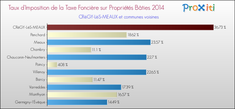 Taux d'imposition de la taxe foncière sur le bati 2014 pour CRéGY-LèS-MEAUX et les communes proches Comparaison des taux d'imposition de la taxe foncière sur le bati 2014 pour CRéGY-LèS-MEAUX et les communes voisines