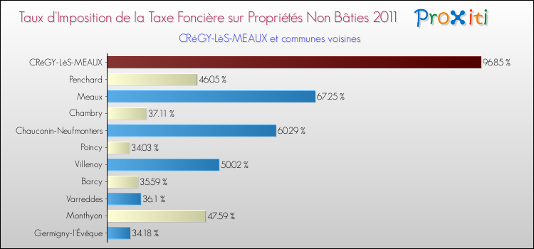 Taux d'imposition de la taxe foncière sur les immeubles et terrains non batis 2011 pour CRéGY-LèS-MEAUX et les communes proches Comparaison des taux d'imposition de la taxe foncière sur les immeubles et terrains non batis 2011 pour CRéGY-LèS-MEAUX et les communes voisines
