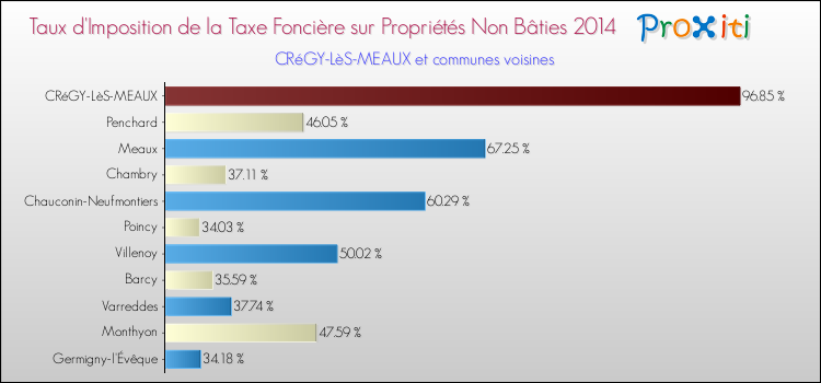 Taux d'imposition de la taxe foncière sur les immeubles et terrains non batis 2014 pour CRéGY-LèS-MEAUX et les communes proches Comparaison des taux d'imposition de la taxe foncière sur les immeubles et terrains non batis 2014 pour CRéGY-LèS-MEAUX et les communes voisines