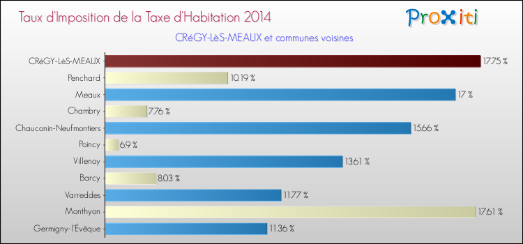 Taux d'imposition de la taxe d'habitation 2014 pour CRéGY-LèS-MEAUX et les communes proches Comparaison des taux d'imposition de la taxe d'habitation 2014 pour CRéGY-LèS-MEAUX et les communes voisines