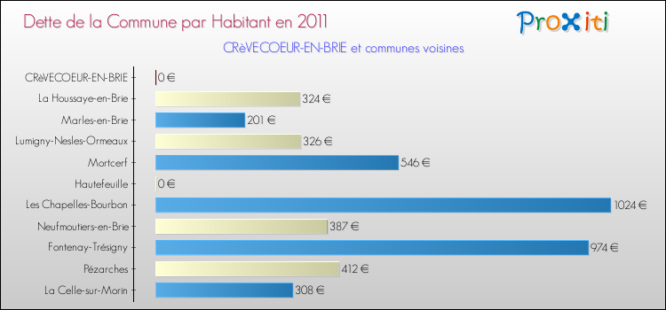 Dette par habitant de la commune en 2011 pour CRèVECOEUR-EN-BRIE et les communes proches Comparaison de la dette par habitant de la commune en 2011 pour CRèVECOEUR-EN-BRIE et les communes voisines