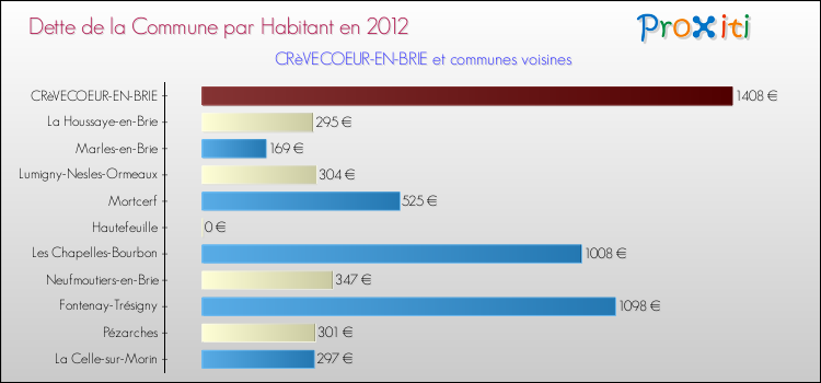 Dette par habitant de la commune en 2012 pour CRèVECOEUR-EN-BRIE et les communes proches Comparaison de la dette par habitant de la commune en 2012 pour CRèVECOEUR-EN-BRIE et les communes voisines